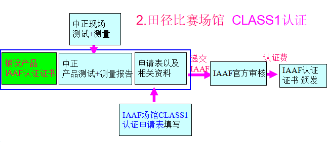国际田径联合会认证